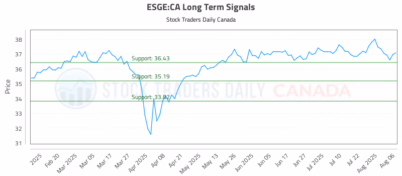 Stock Chart for ESGE:CA