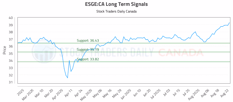 Stock Chart for ESGE:CA