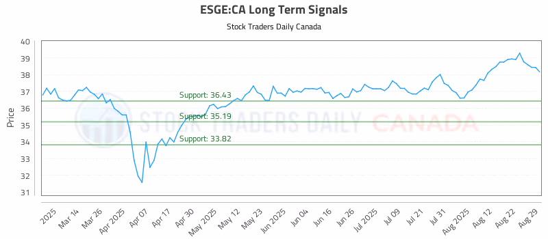 Stock Chart for ESGE:CA