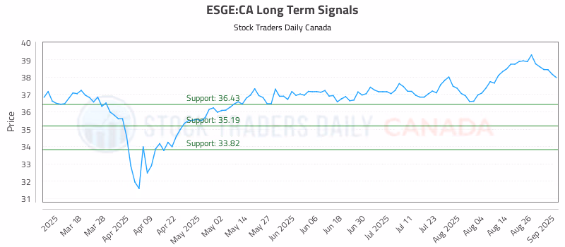 Stock Chart for ESGE:CA
