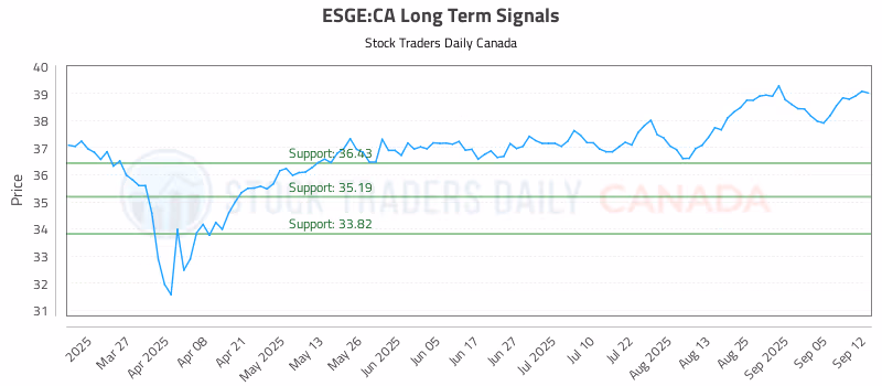 Stock Chart for ESGE:CA