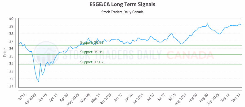 Stock Chart for ESGE:CA