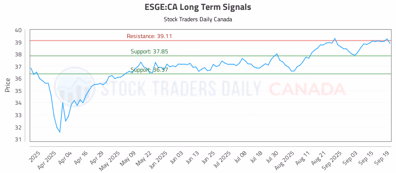 Stock Chart for ESGE:CA