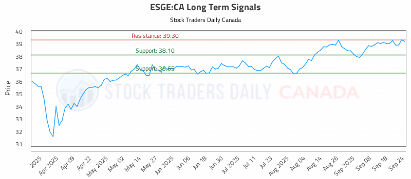 Stock Chart for ESGE:CA