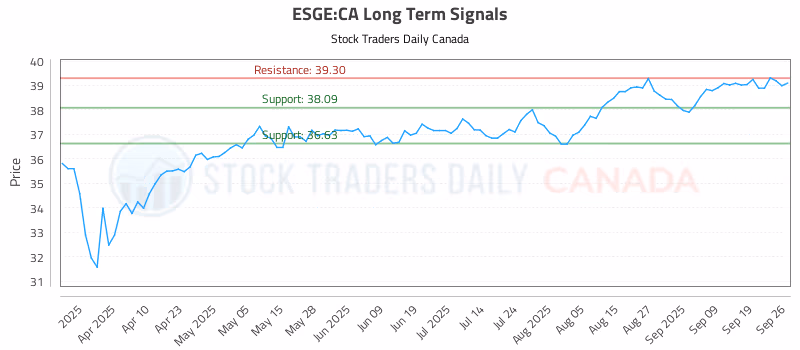 Stock Chart for ESGE:CA
