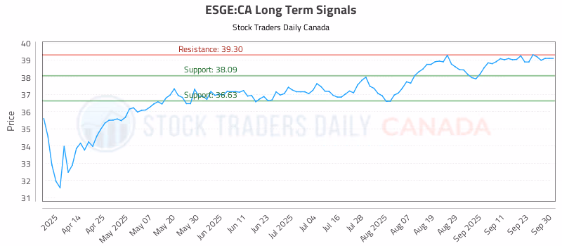 Stock Chart for ESGE:CA