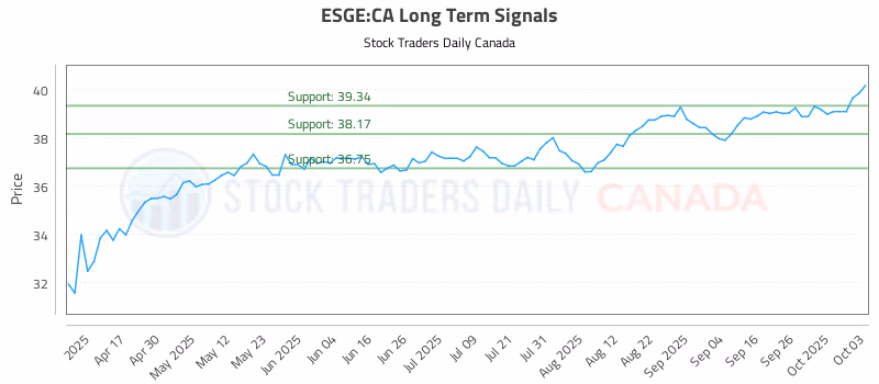 Stock Chart for ESGE:CA