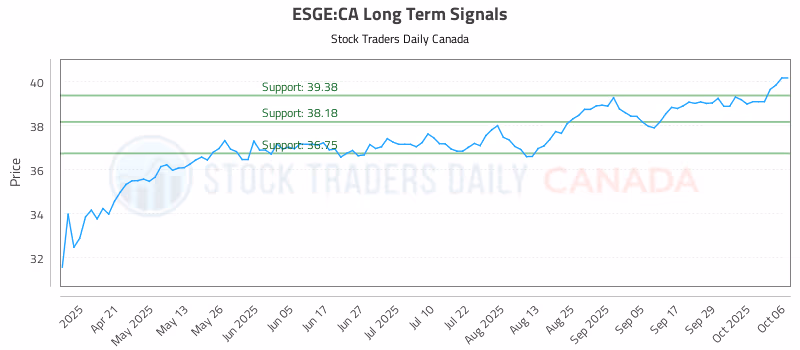 Stock Chart for ESGE:CA