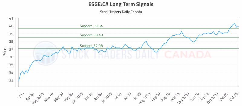 Stock Chart for ESGE:CA