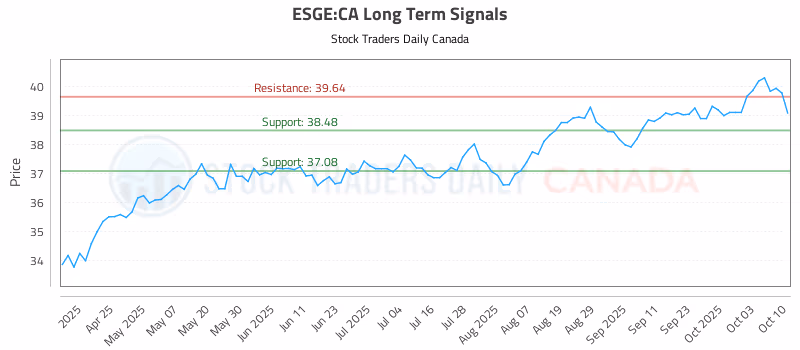Stock Chart for ESGE:CA