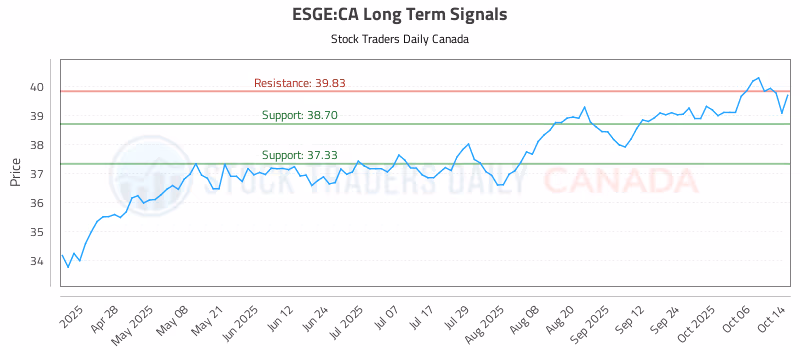 Stock Chart for ESGE:CA