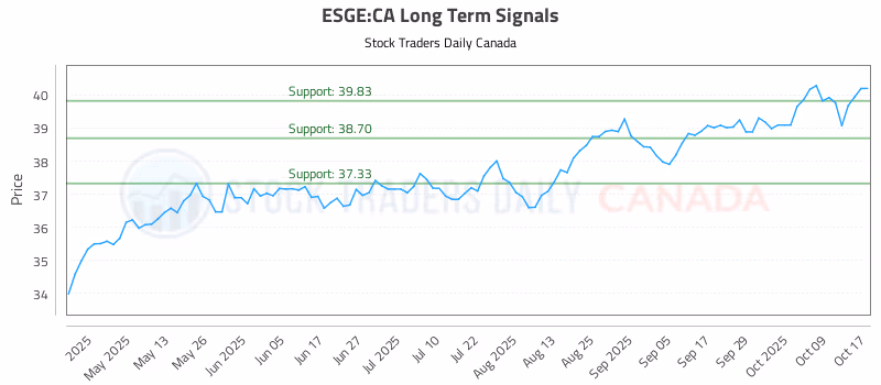 Stock Chart for ESGE:CA
