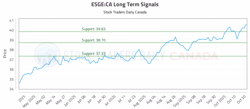 Stock Chart for ESGE:CA