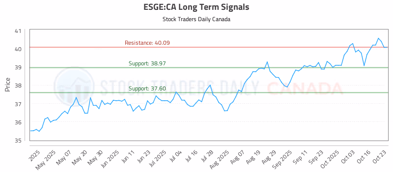 Stock Chart for ESGE:CA