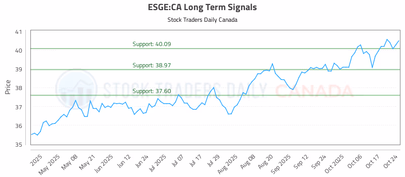 Stock Chart for ESGE:CA