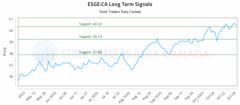 Stock Chart for ESGE:CA