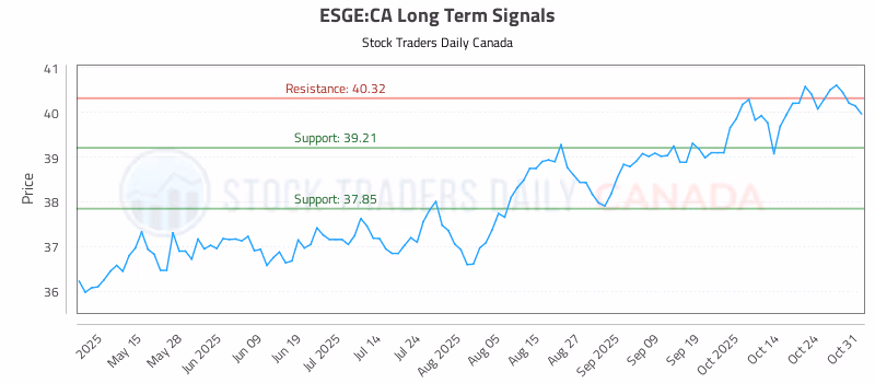 Stock Chart for ESGE:CA
