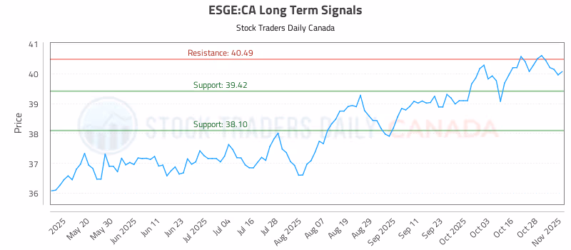 Stock Chart for ESGE:CA