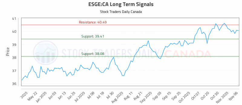 Stock Chart for ESGE:CA