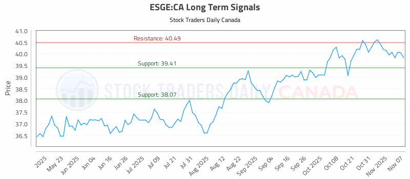 Stock Chart for ESGE:CA