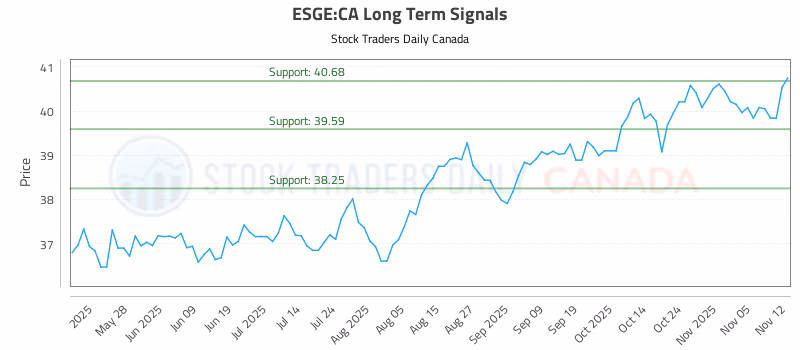 Stock Chart for ESGE:CA