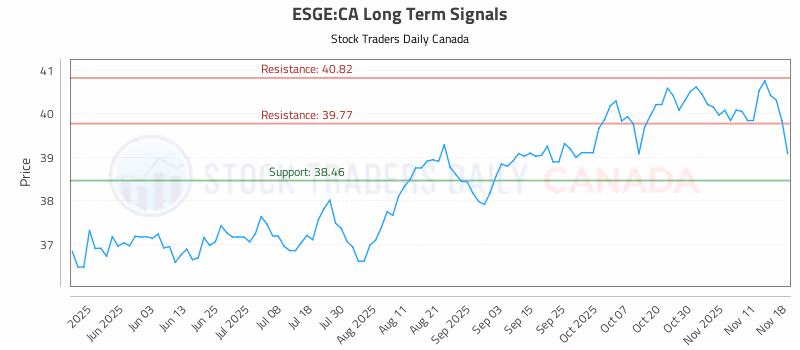 Stock Chart for ESGE:CA