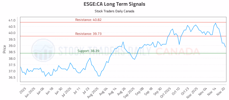 Stock Chart for ESGE:CA