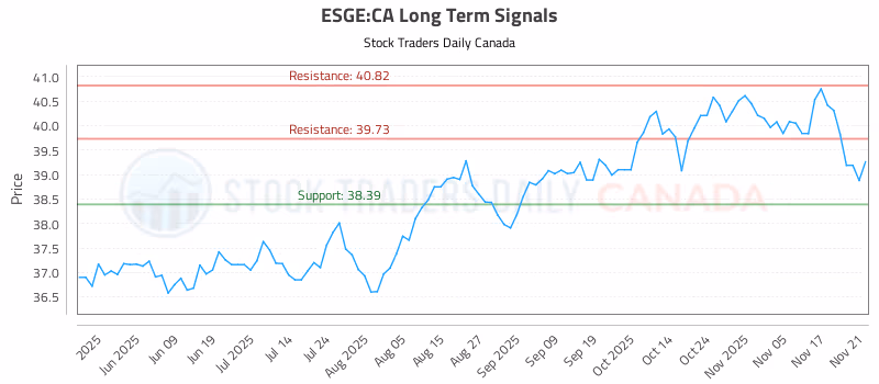 Stock Chart for ESGE:CA