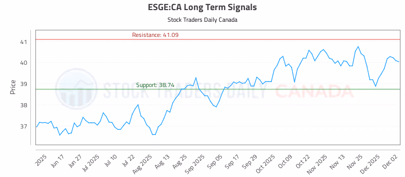 Stock Chart for ESGE:CA