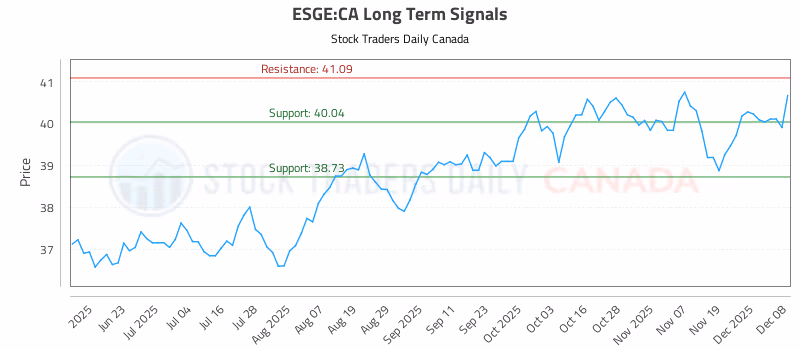 Stock Chart for ESGE:CA