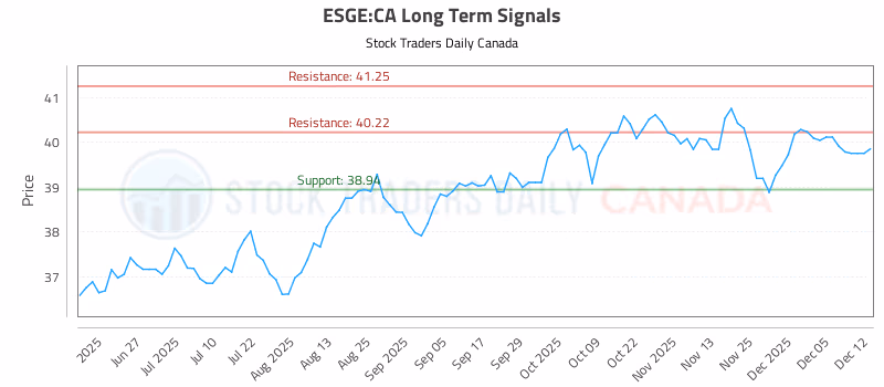 Stock Chart for ESGE:CA