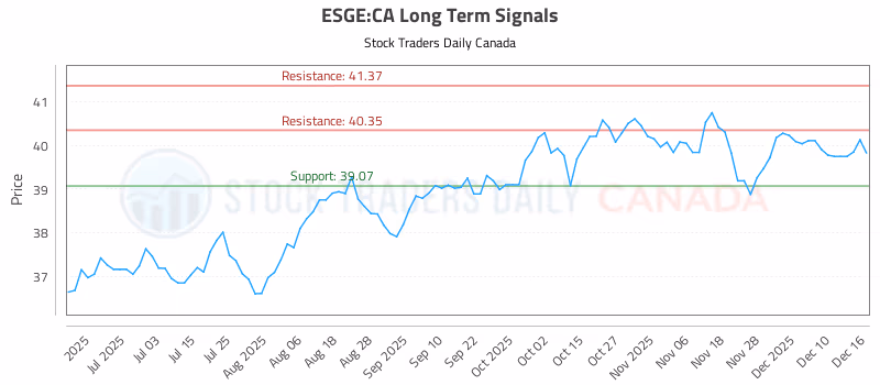 Stock Chart for ESGE:CA