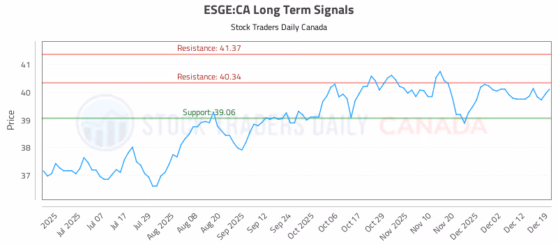 Stock Chart for ESGE:CA