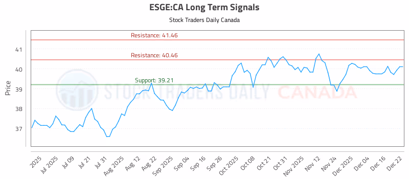 Stock Chart for ESGE:CA
