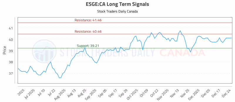Stock Chart for ESGE:CA