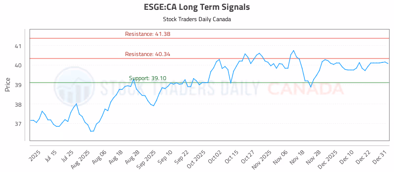 Stock Chart for ESGE:CA