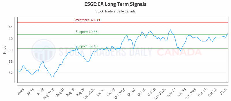Stock Chart for ESGE:CA