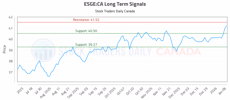 Stock Chart for ESGE:CA