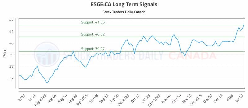 Stock Chart for ESGE:CA