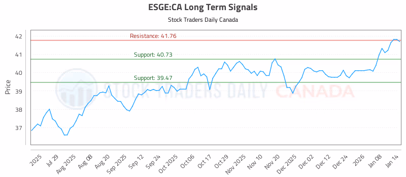 Stock Chart for ESGE:CA