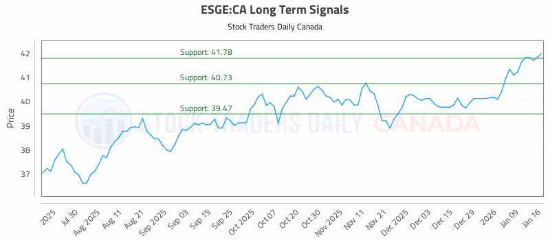 Stock Chart for ESGE:CA