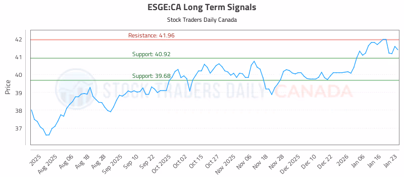 Stock Chart for ESGE:CA