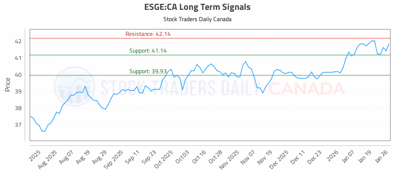Stock Chart for ESGE:CA