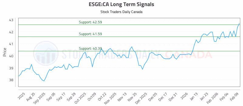 Stock Chart for ESGE:CA