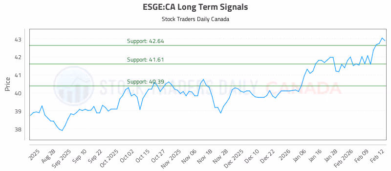 Stock Chart for ESGE:CA