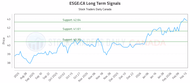 Stock Chart for ESGE:CA