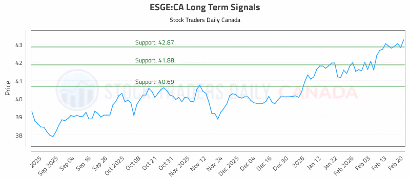 Stock Chart for ESGE:CA
