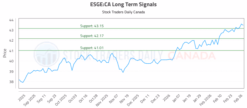 Stock Chart for ESGE:CA
