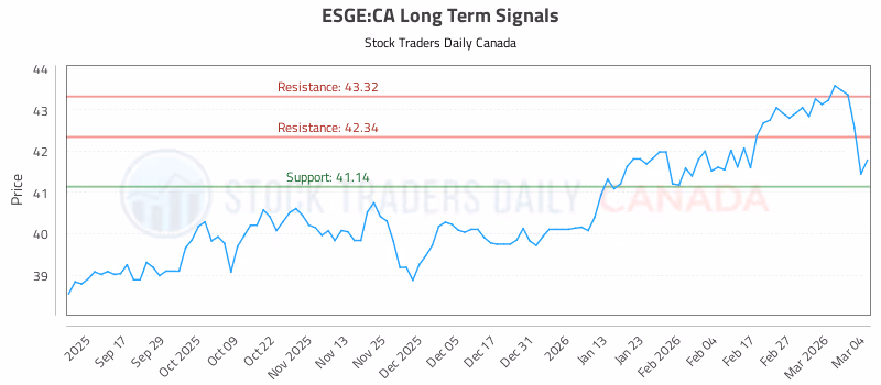 Stock Chart for ESGE:CA