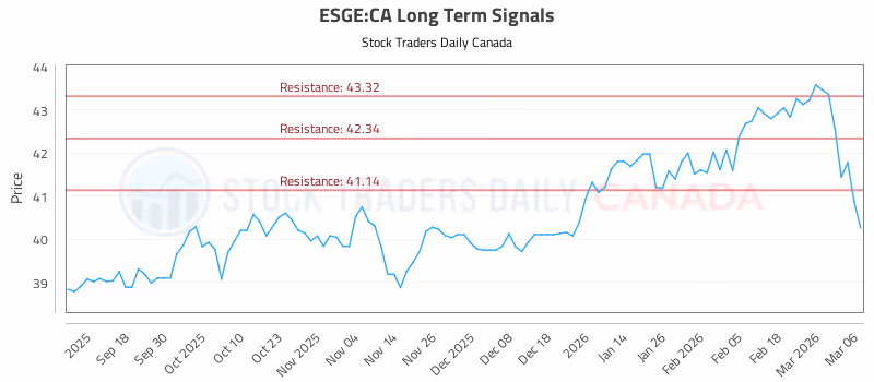 Stock Chart for ESGE:CA